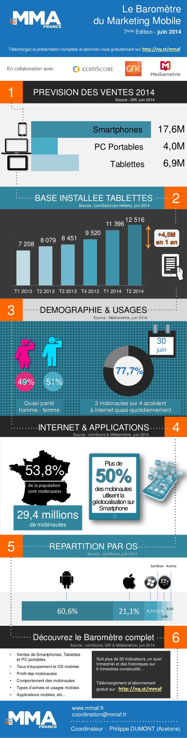 Barometre-Mobile-Marketing-Association-France-Infographie-T2-2014