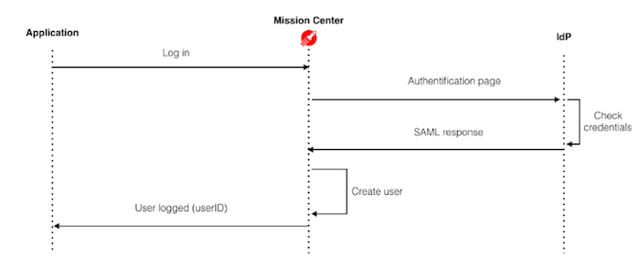 SAML - application Teach on Mars Enterprise, version 17.4