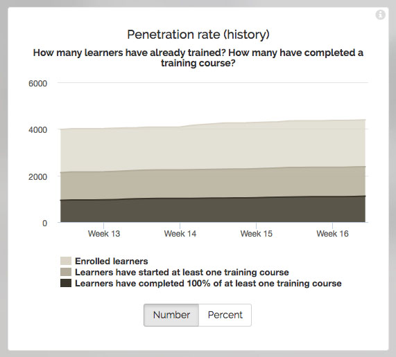New Mission Center performance indicators : penetration rate history