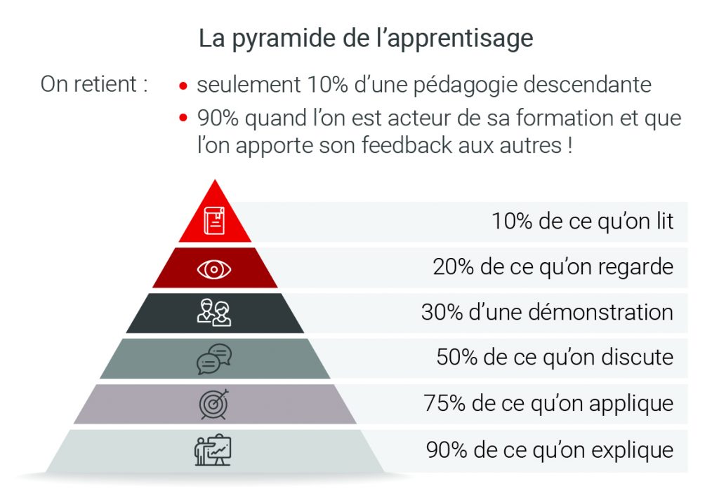 pyramide apprentissage