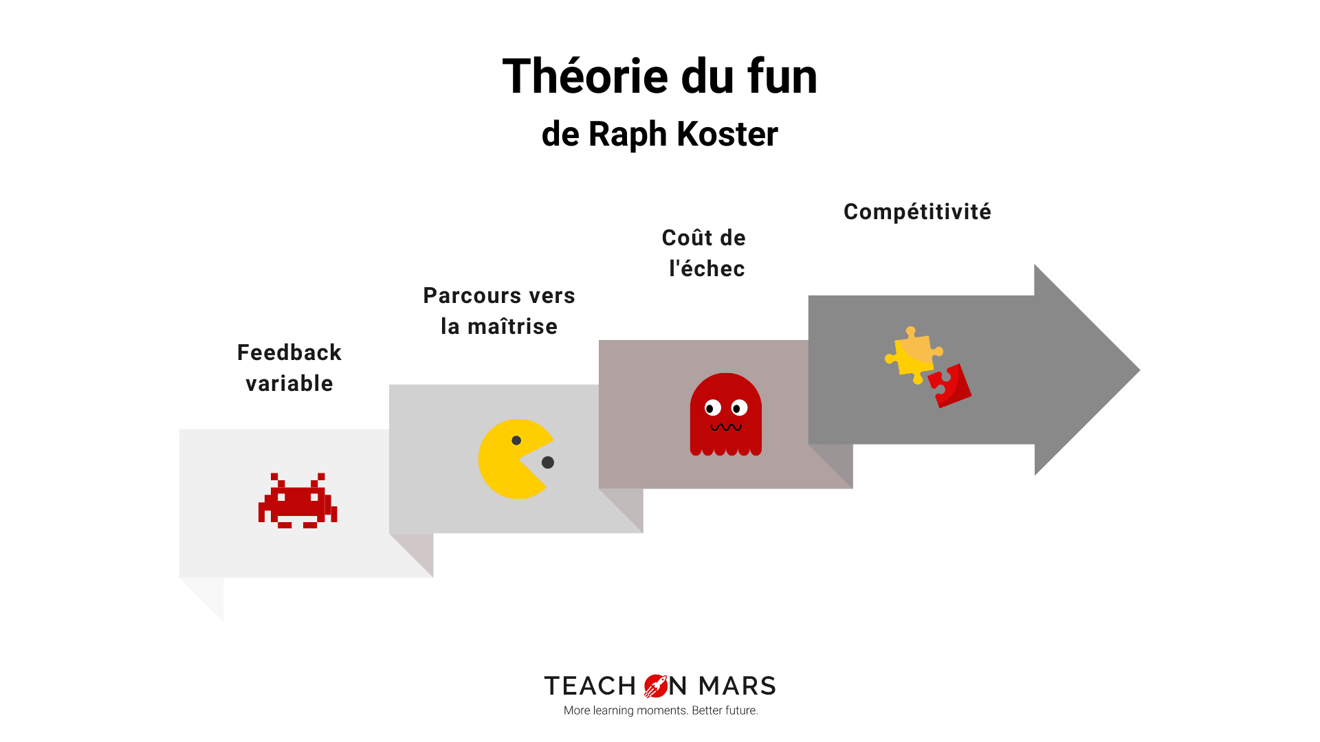 theorie_du_fun_raph_koster_gamification