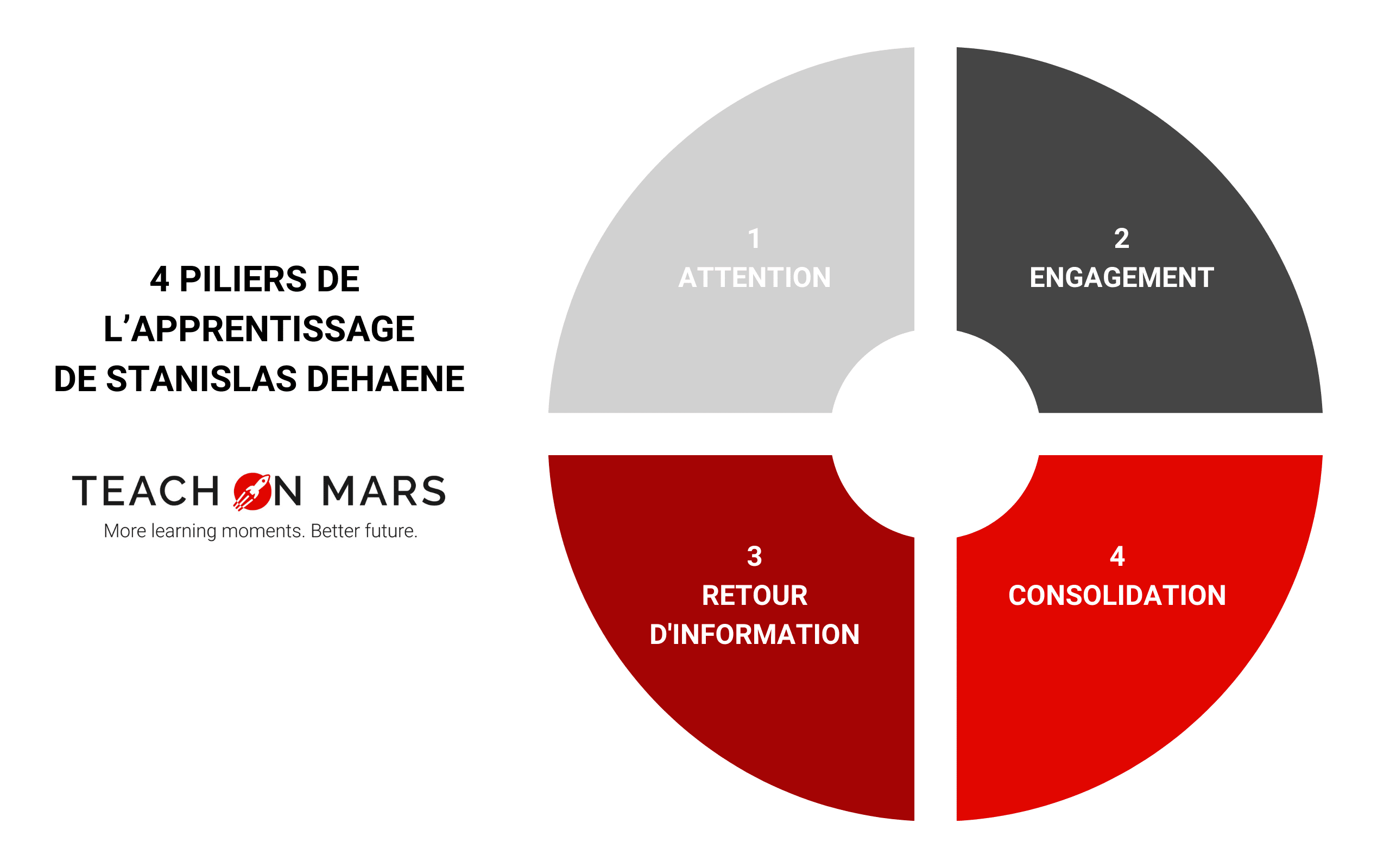 pilier_apprentissage_dehaene