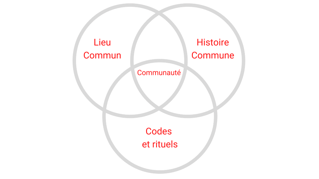 caracteristiques majeures communaute