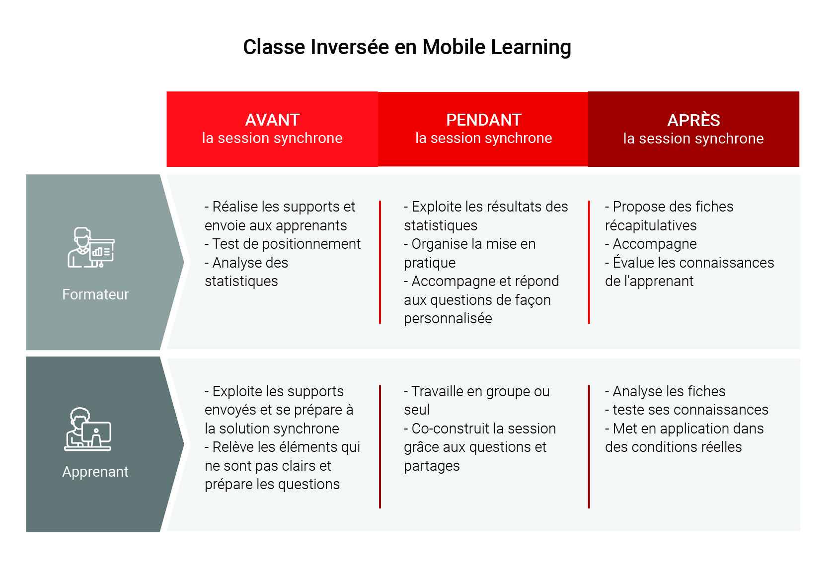 classe inversee en mobile learning