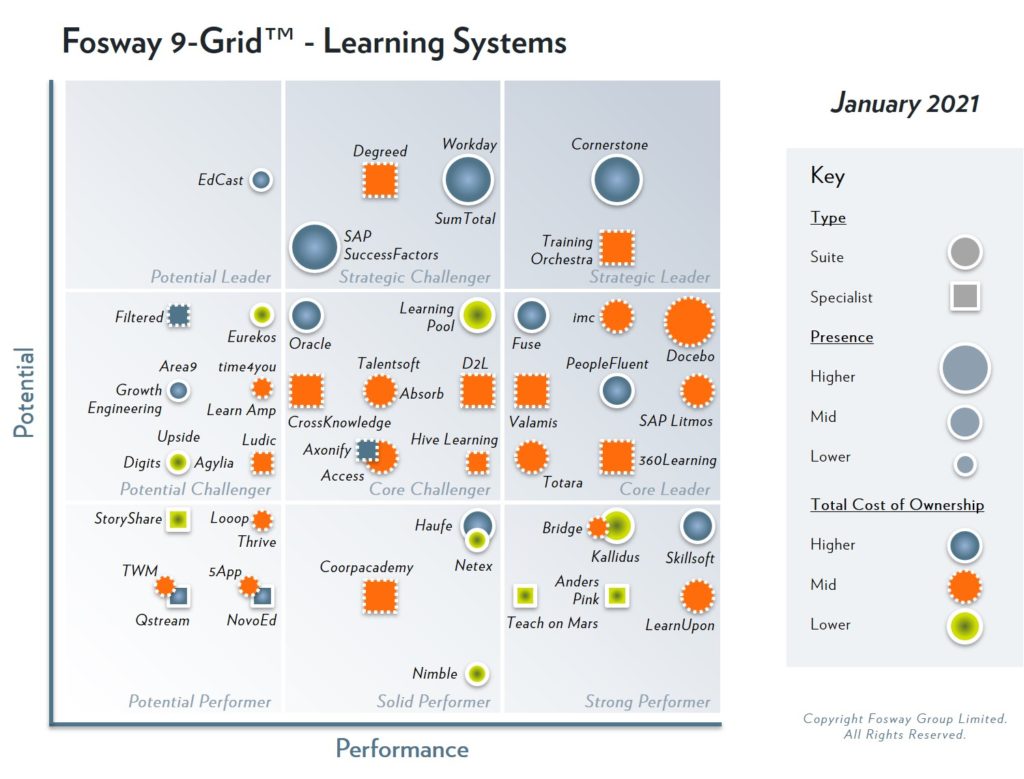 fosway 9 grid 2021 learning systems