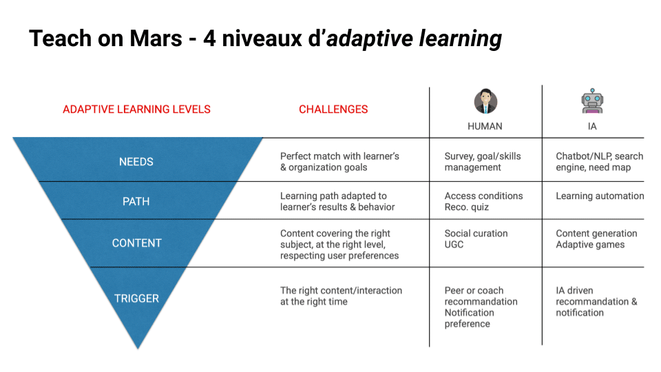 4_niveaux_adaptive_learning