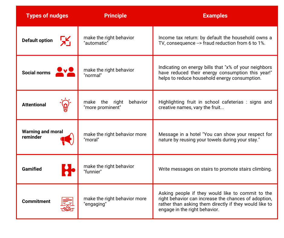 Nudge types table