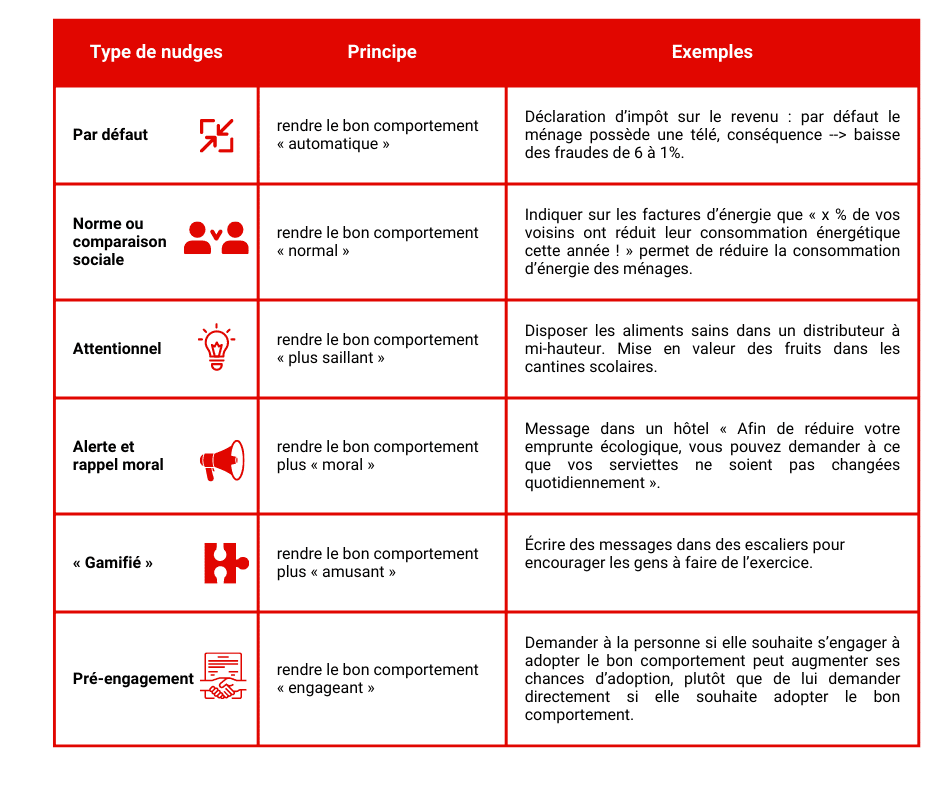 tableau des types de nudges